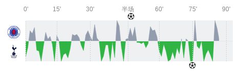 格拉斯哥流浪者vs托特纳姆热刺全场数据：射门数15-12，射正数6-3