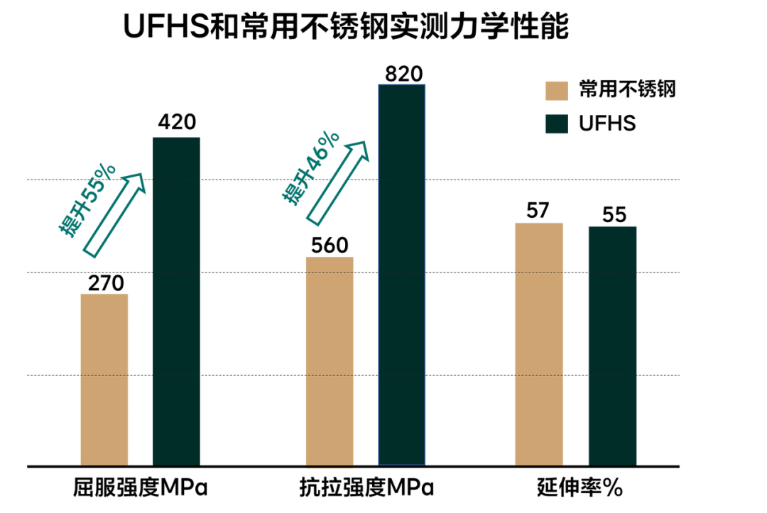 理想汽车自研高强韧不锈钢下线，号称强度比传统不锈钢提升 46%