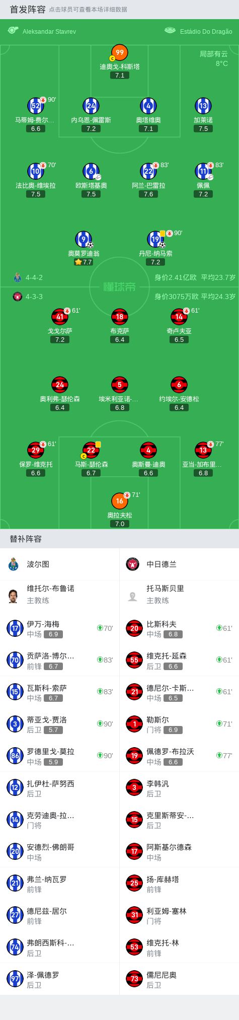 波尔图2-0中日德兰，纳马索破门，奥莫罗迪翁建功