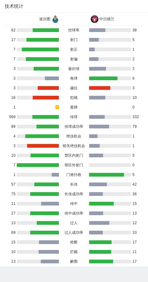 波尔图2-0中日德兰，纳马索破门，奥莫罗迪翁建功