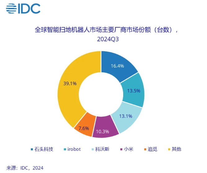 IDC：2024Q3 全球智能扫地机器人出货 501.4 万台同比增长 11.1%，石头排名第一