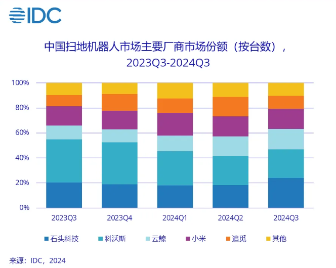 IDC：2024Q3 全球智能扫地机器人出货 501.4 万台同比增长 11.1%，石头排名第一