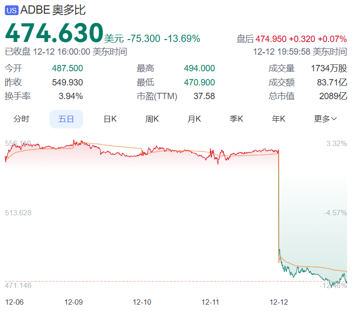 Adobe 股价跌 14% 创两年来最大跌幅：受人工智能颠覆担忧影响