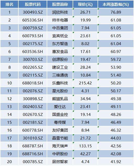 本周上市公司涨跌榜TOP20：消费板块迎来爆发，利欧股份连续跌停