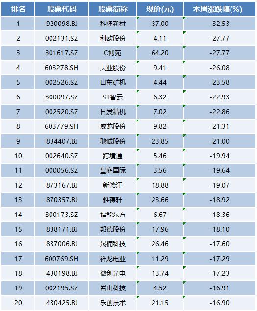 本周上市公司涨跌榜TOP20：消费板块迎来爆发，利欧股份连续跌停