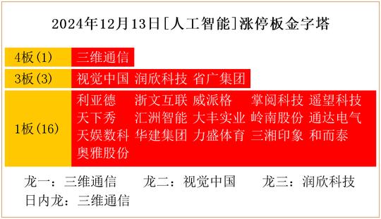 2024年12月13日[人工智能]涨停板金字塔