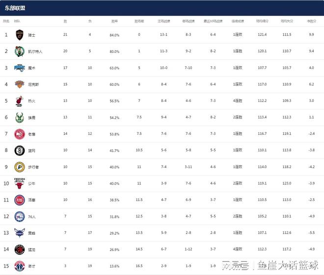 NBA最新排名！勇士开始掉队，卫冕冠军能争第一，湖人第八也难保