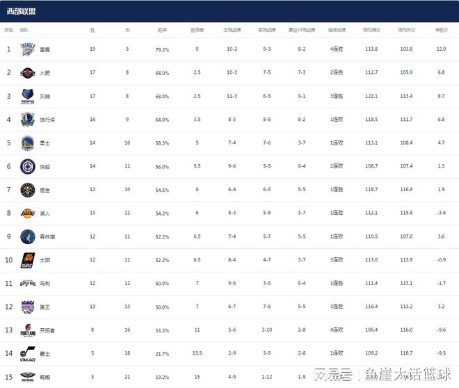 NBA最新排名！勇士开始掉队，卫冕冠军能争第一，湖人第八也难保