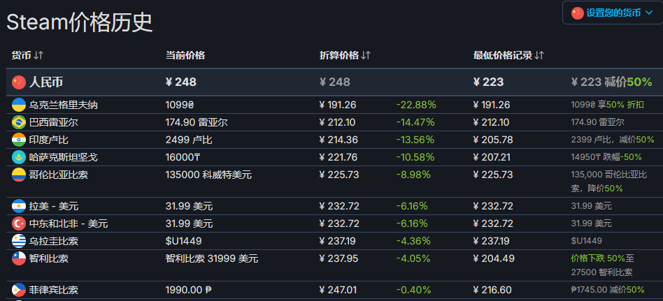 SE 游戏《最终幻想 7 重制版》价格永降：Steam 国区从 446 元降为 248 元