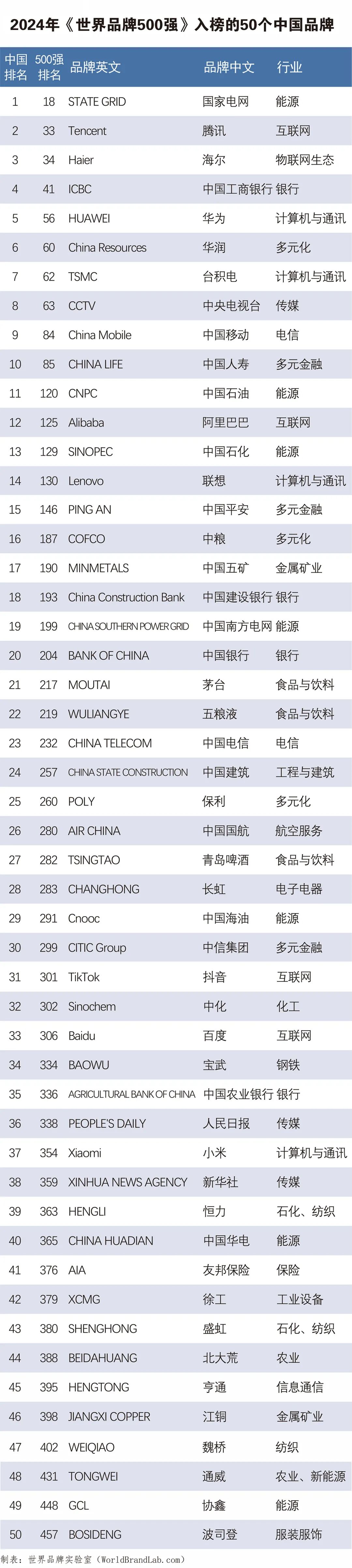 2024《世界品牌 500 强》榜单公布：中国 50 个品牌上榜，稳居全球第三