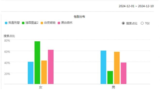 剧集大盘再破3亿，长视频“错位竞争”见效了？