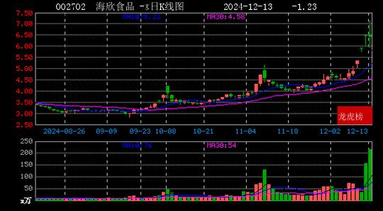 2024年12月13日小鳄鱼现身海欣食品