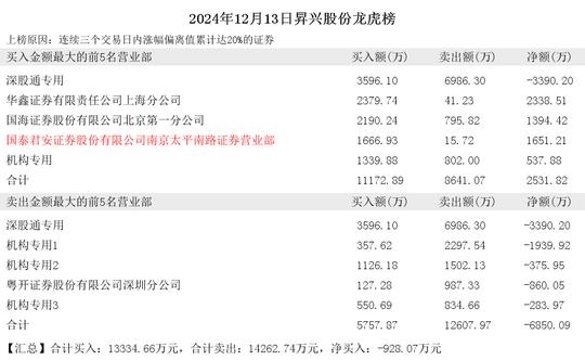 2024年12月13日作手新一现身昇兴股份