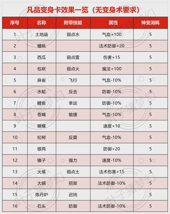 梦幻西游2025全新资料片《千变万化》剖析：玄品卡片性价比极高