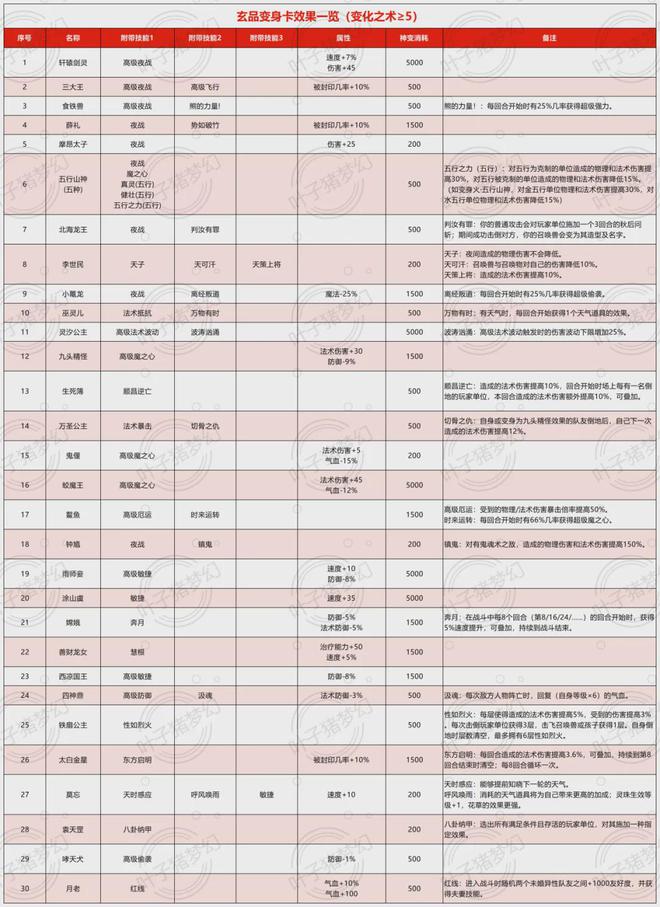 梦幻西游2025全新资料片《千变万化》剖析：玄品卡片性价比极高