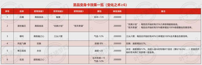 梦幻西游2025全新资料片《千变万化》剖析：玄品卡片性价比极高