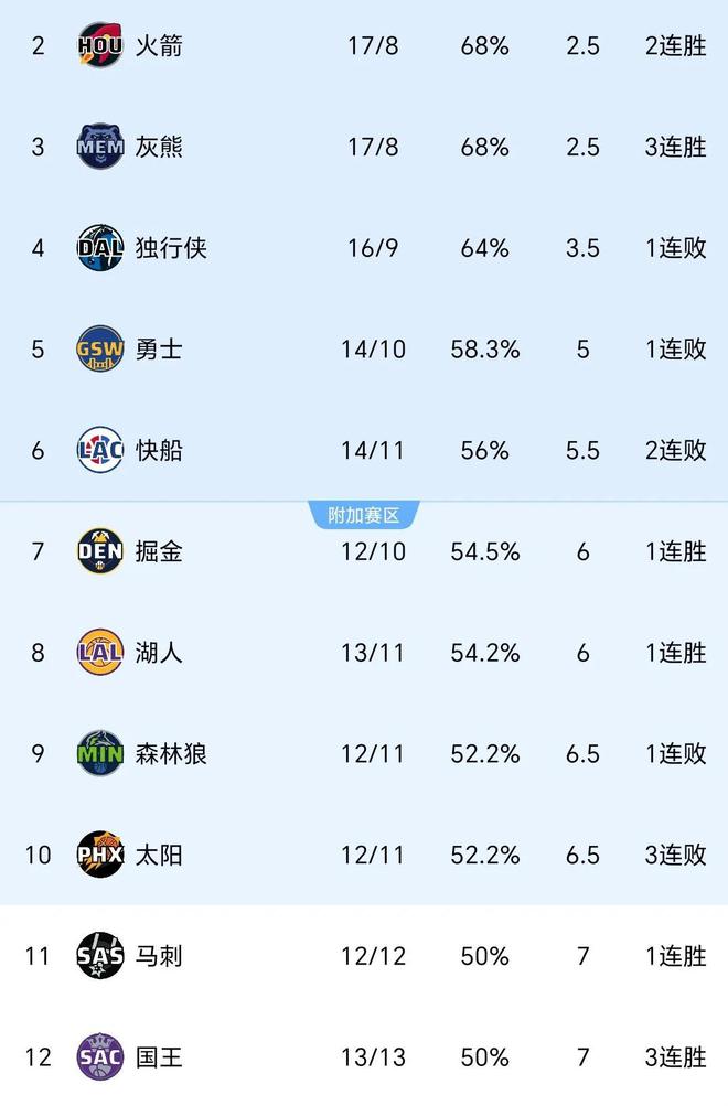 随着国王111-109鹈鹕，湖人太阳难保前10！NBA排名 第7-12仅差1胜