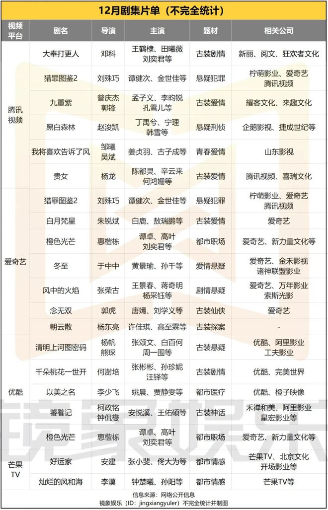 《大奉打更人》对阵《清明上河图密码》， “年终剧集战”被这几部大剧拿捏了？