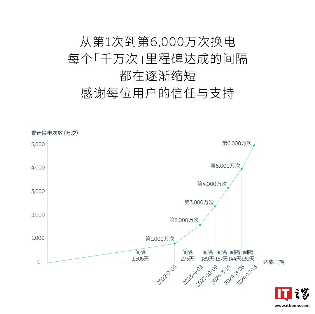 蔚来换电突破 6000 万次，累计布局 2785 座换电站