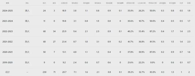 你好，26岁状元！曝湖人签约富尔茨！同时将有一笔大交易……  第10张