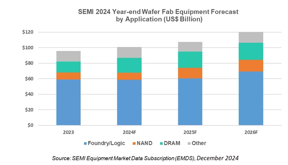 SEMI：2026 年全球半导体制造设备销售总额有望达 1394.2 亿美元  第3张