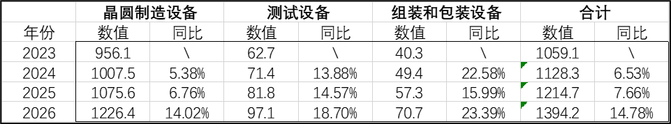 SEMI：2026 年全球半导体制造设备销售总额有望达 1394.2 亿美元  第2张