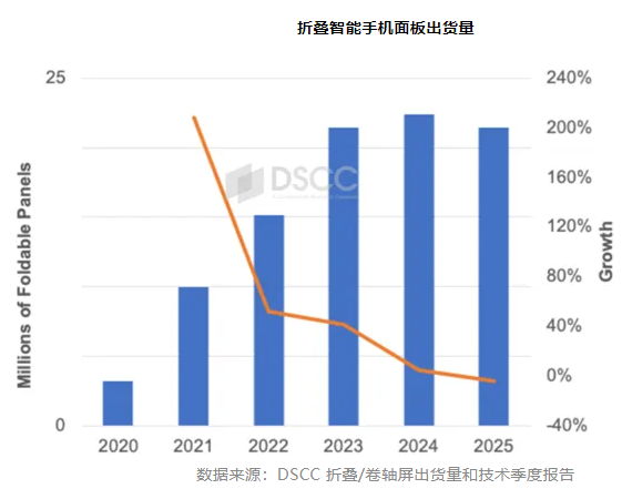 DSCC：折叠手机面板出货量明年继续下滑，预计苹果 2026 年下半年进入市场