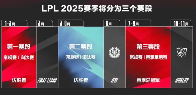 LPL全新赛制发布！增加solo选边，第一赛段全局BP，弱队5月就淘汰