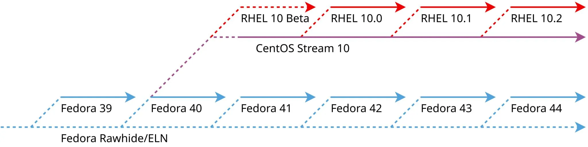 CentOS Stream 10 发布：Linux 6.12 LTS 内核、GNOME 47 登场，支持至 2030 年