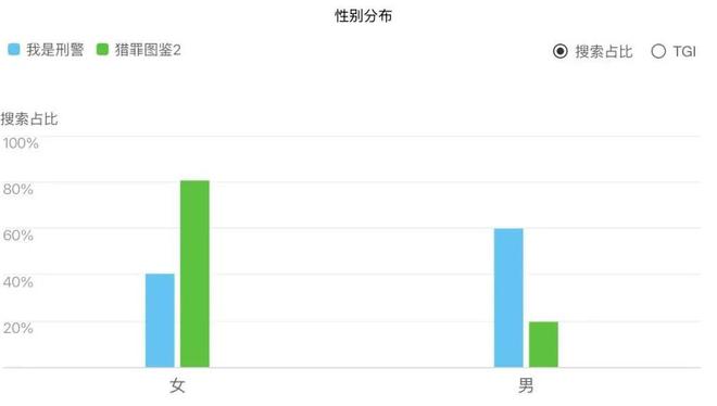 《猎罪2》接力《刑警》，“花式宠粉”的爱奇艺更懂观众想要什么  第20张