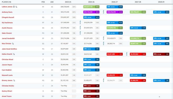 想交易也挺难！湖人角色球员合同&数据：大部分表现不匹配薪水