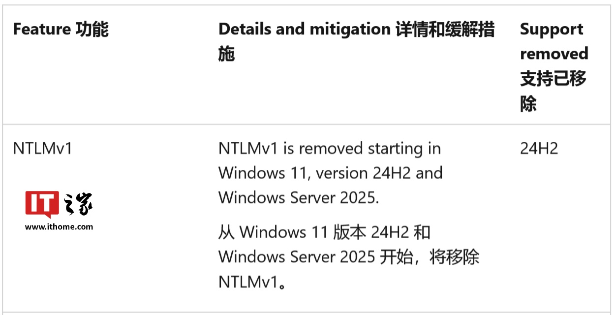 微软开始在 Win11 24H2、Windows Server 2025 上移除 NTLMv1