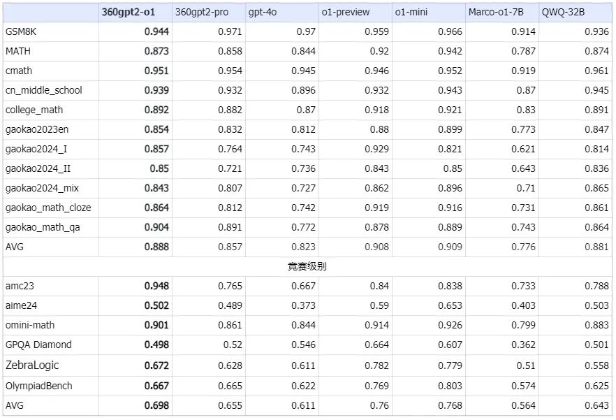 360gpt2-o1 上线：“会思考”的国产大模型，探索 AI 推理新极限