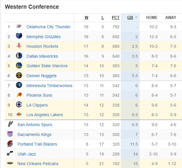 NBA最新排名：灰熊超火箭升至西部第2 快船跌第9湖人掉到第10