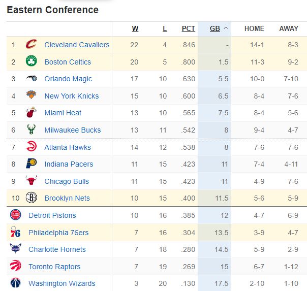 NBA最新排名：灰熊超火箭升至西部第2 快船跌第9湖人掉到第10