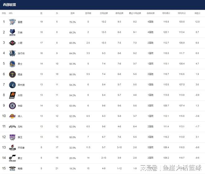 NBA最新排名！三队威胁勇士，黑马拒给湖人送温暖，西部格局混乱