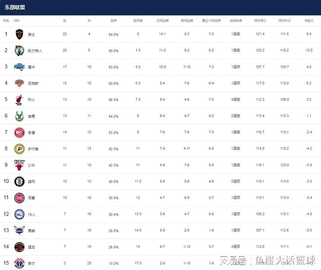 NBA最新排名！三队威胁勇士，黑马拒给湖人送温暖，西部格局混乱