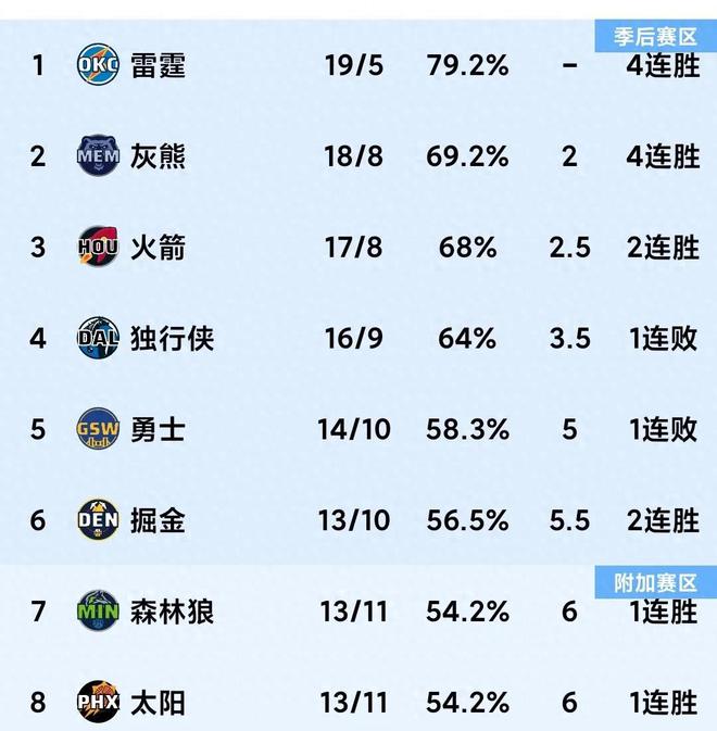 12.14随着太阳险胜第8，湖人惜败，马刺绝杀NBA最新积分榜出炉  第1张