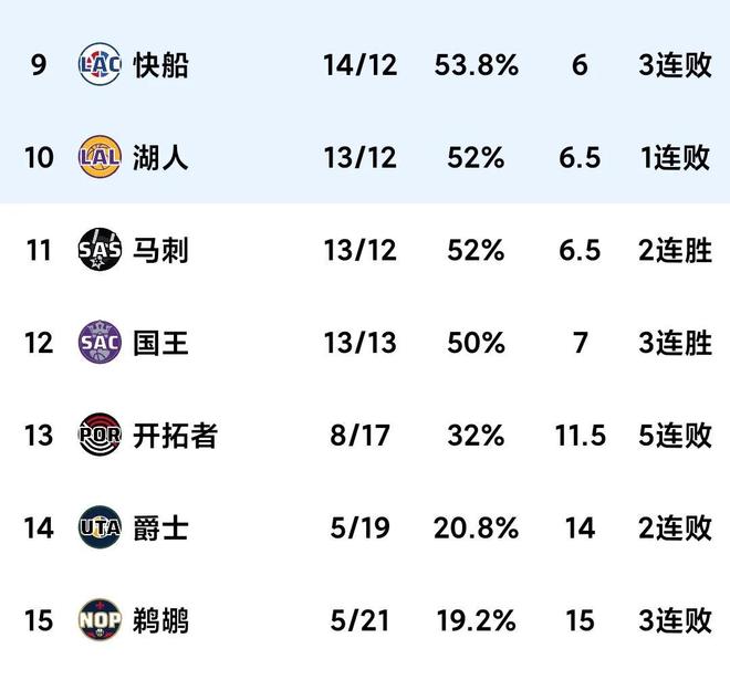 12.14随着太阳险胜第8，湖人惜败，马刺绝杀NBA最新积分榜出炉  第2张