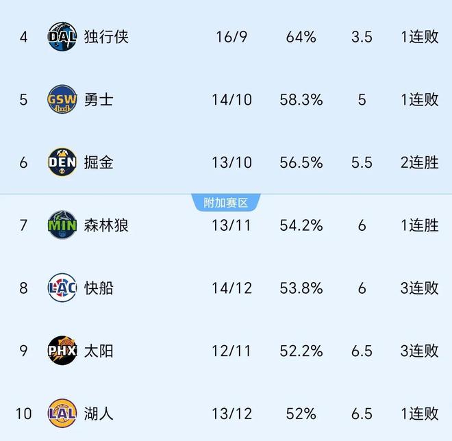 NBA积分榜！快船22分惨败掘金跌第8 湖人遭双杀第10！5队差1胜争6