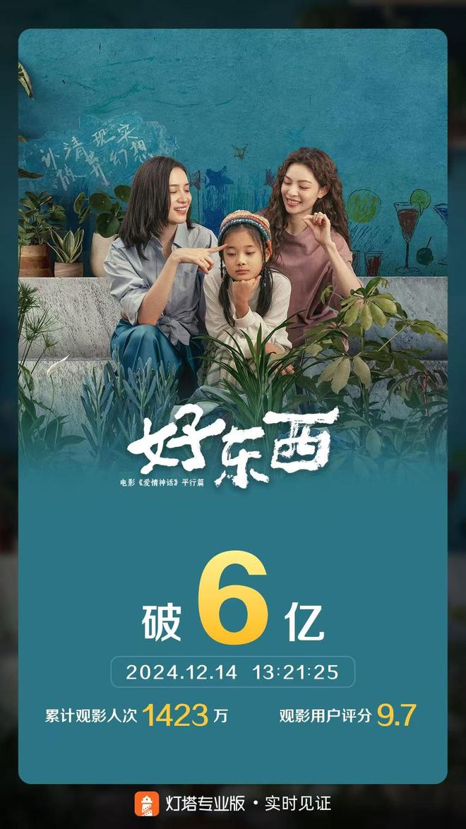 影片《好东西》票房破6亿，累计观影人次1423万