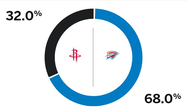 NBA杯半决赛前瞻：四强赌城对决谁将胜出？ESPN看好雷霆雄鹿晋级