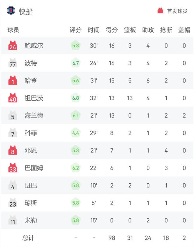 NBA战报：约基奇16+7，哈登15分6助9失误，掘金120-98轻取快船