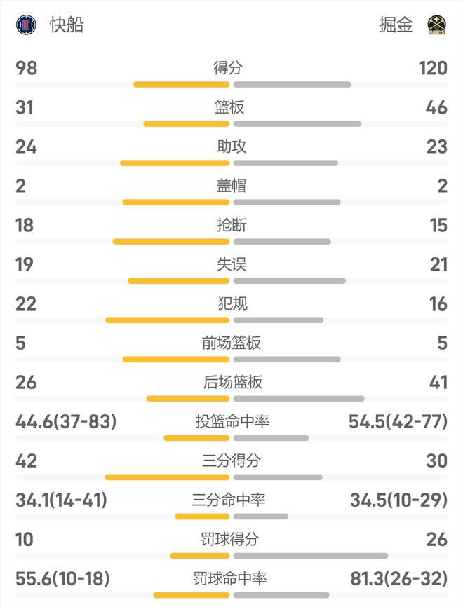 NBA战报：约基奇16+7，哈登15分6助9失误，掘金120-98轻取快船