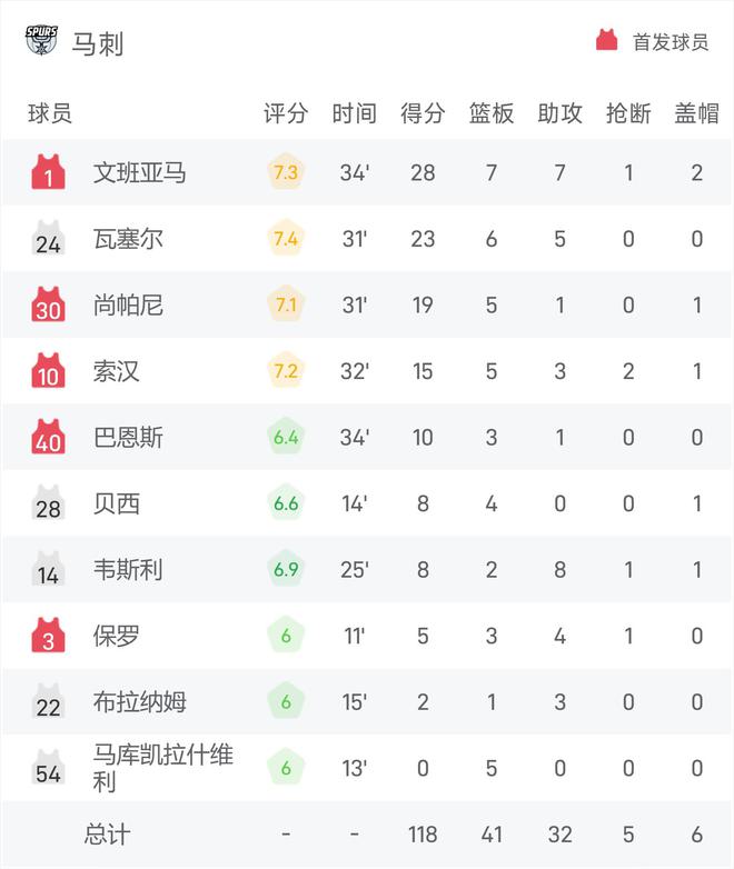 NBA战报：文班亚马罚球准绝杀轰下28分7板7助攻，马刺118-116开拓者