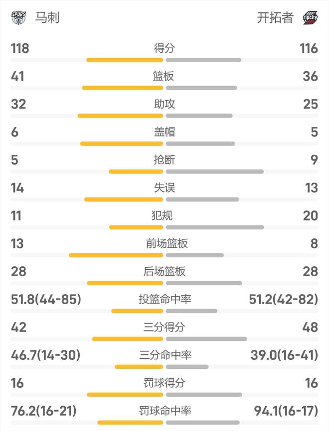 NBA战报：文班亚马罚球准绝杀轰下28分7板7助攻，马刺118-116开拓者