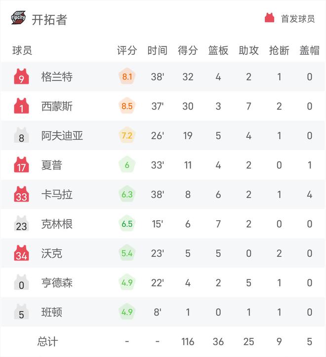 NBA战报：文班亚马罚球准绝杀轰下28分7板7助攻，马刺118-116开拓者