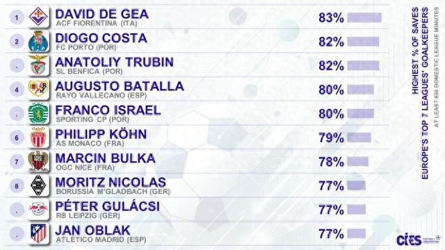 德赫亚本赛季至今扑救成功率83%，为欧洲排名前7联赛最高  第1张