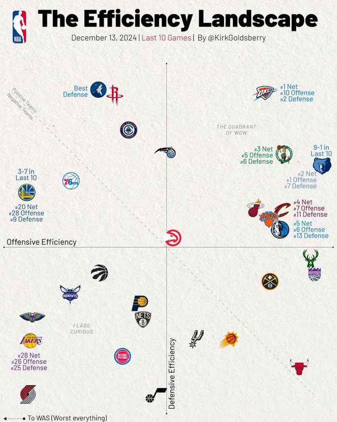 NBA新一期攻防效率坐标图：雷霆净效率居首，森林狼防守效率出众