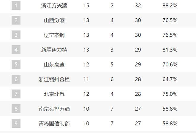 CBA新排名：浙晋辽疆前4，山东第5，广东北控难兄难弟，上海崛起